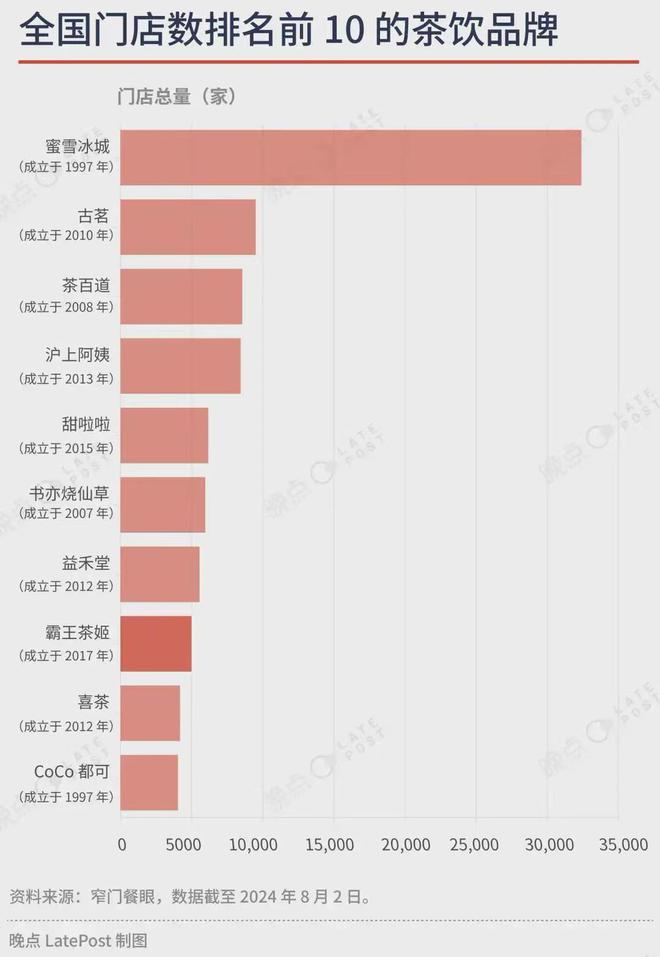 的奶茶品牌奈雪、茶颜不在其中ag真人登录全国门店前10